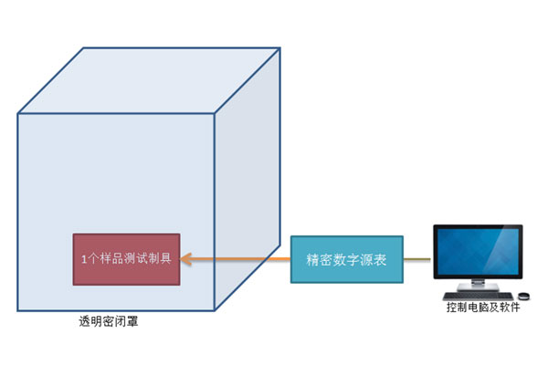 NTC熱敏電阻,熱敏電阻耗散系數(shù)測試,溫度特性測試,B值/電阻比測試,熱時間常數(shù)測試