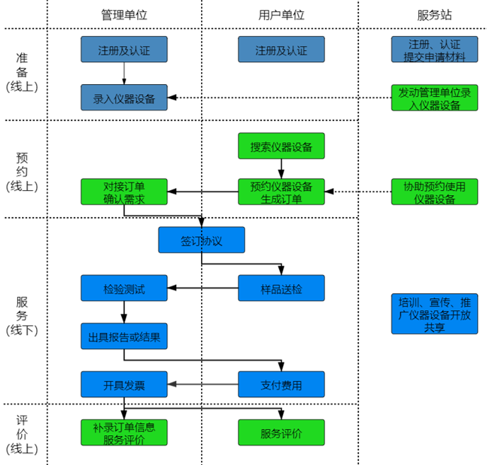 如何通過(guò)優(yōu)科進(jìn)行“莞儀在線”申報(bào)