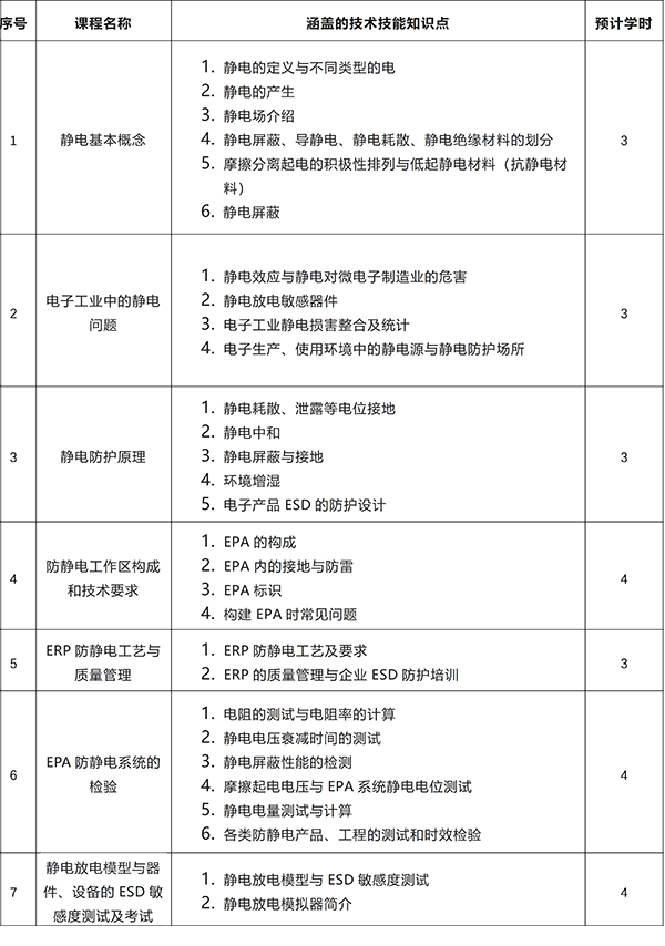 靜電防護培訓(xùn)課綱