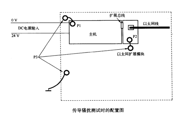 網(wǎng)絡(luò)模塊電源接地對(duì)傳導(dǎo)騷擾的影響案例