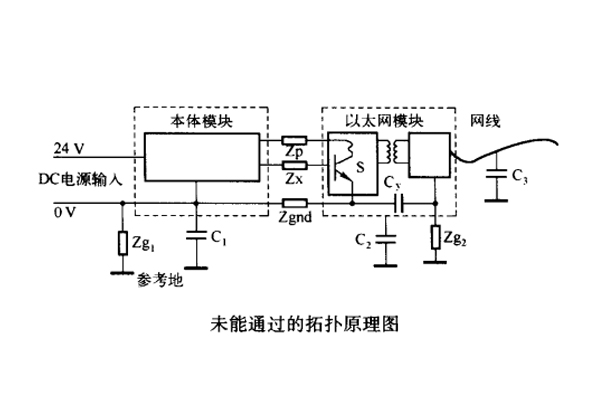 網(wǎng)絡(luò)模塊電源接地對(duì)傳導(dǎo)騷擾的影響案例