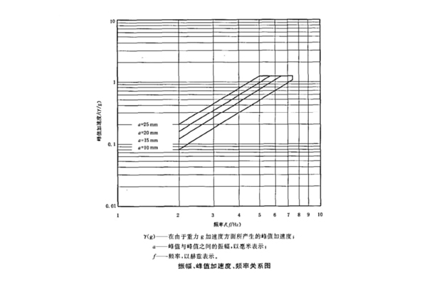 紙箱包裝件常做的三種振動(dòng)試驗(yàn).jpg