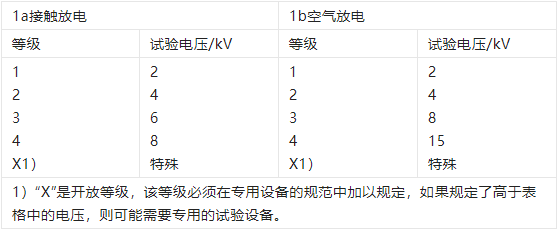 靜電放電抗擾度試驗(yàn)的嚴(yán)酷度等級(jí)