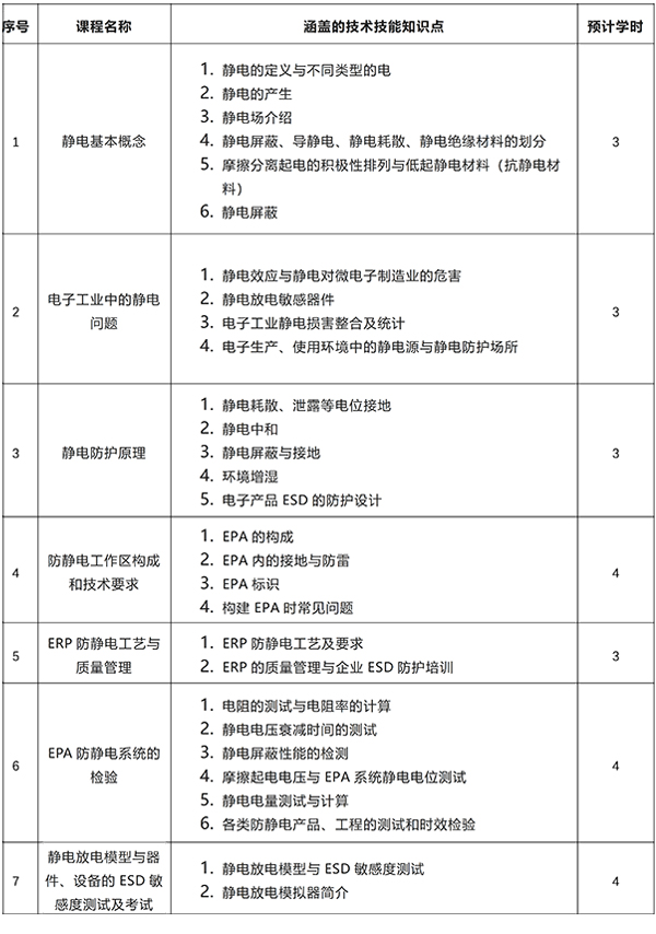 靜電防護(hù)（ESD）工程師及 ESD 質(zhì)量體系內(nèi)審員培訓(xùn)