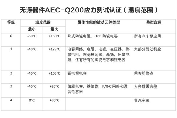 所有汽車級(jí)元件都需要AEC-Q200認(rèn)證嗎？