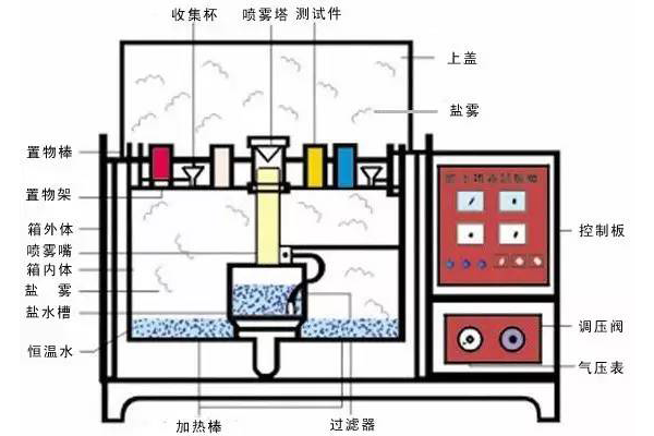 做鹽霧試驗(yàn)需要注意些什么？