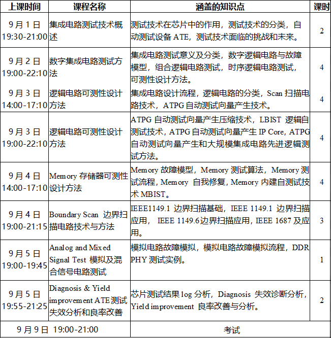 《集成電路可測性設(shè)計工程師》中級班培訓課程