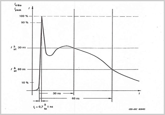 ESD靜電抗擾度測(cè)試靜電波形及參數(shù).jpg