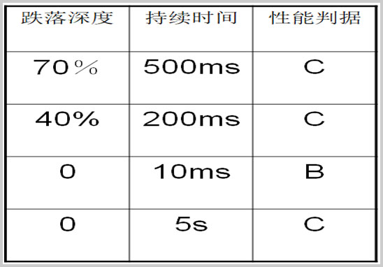 Dips電壓跌落_短時(shí)中斷測(cè)試.jpg