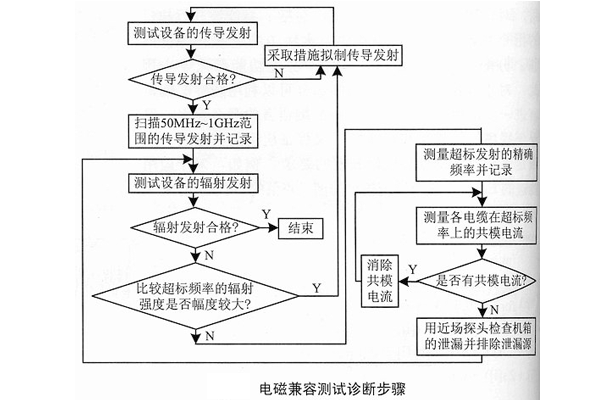 EMC電磁兼容測試