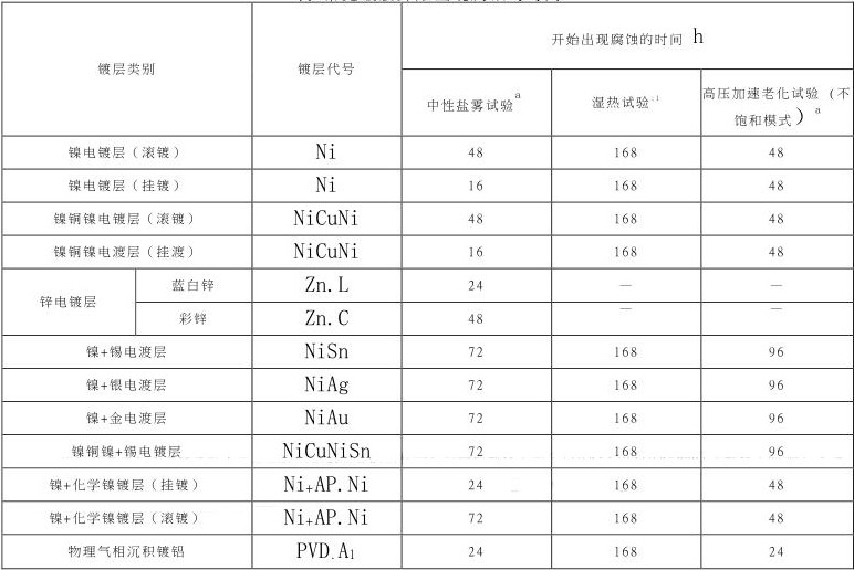 磁鐵鹽霧測試多少時間