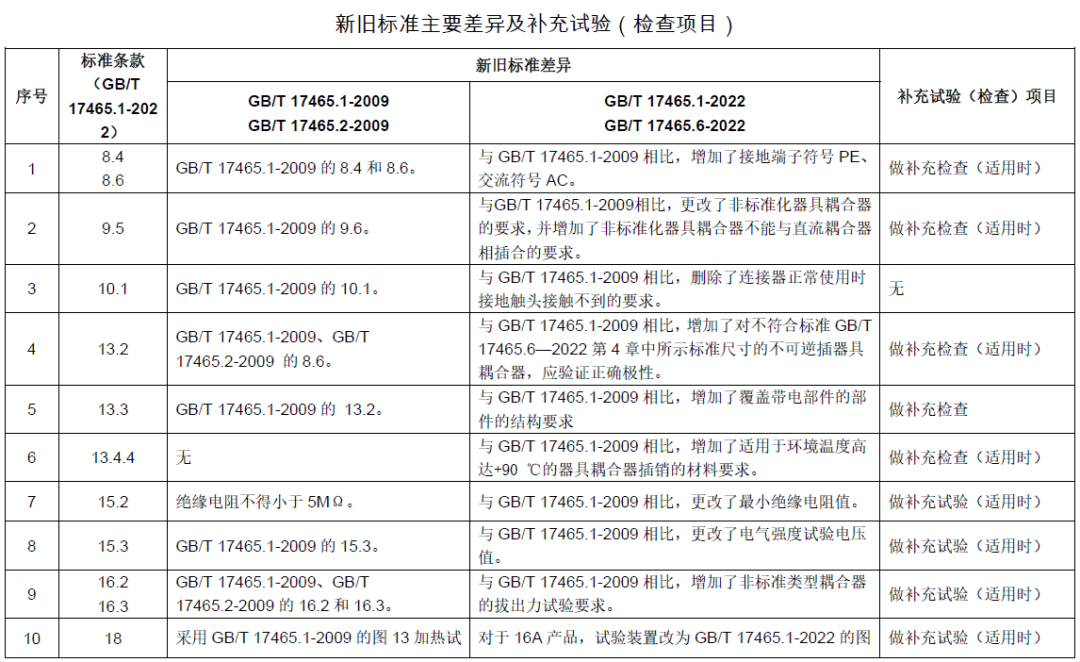 TC07決議-新舊標(biāo)準(zhǔn)差異和及補(bǔ)充試驗