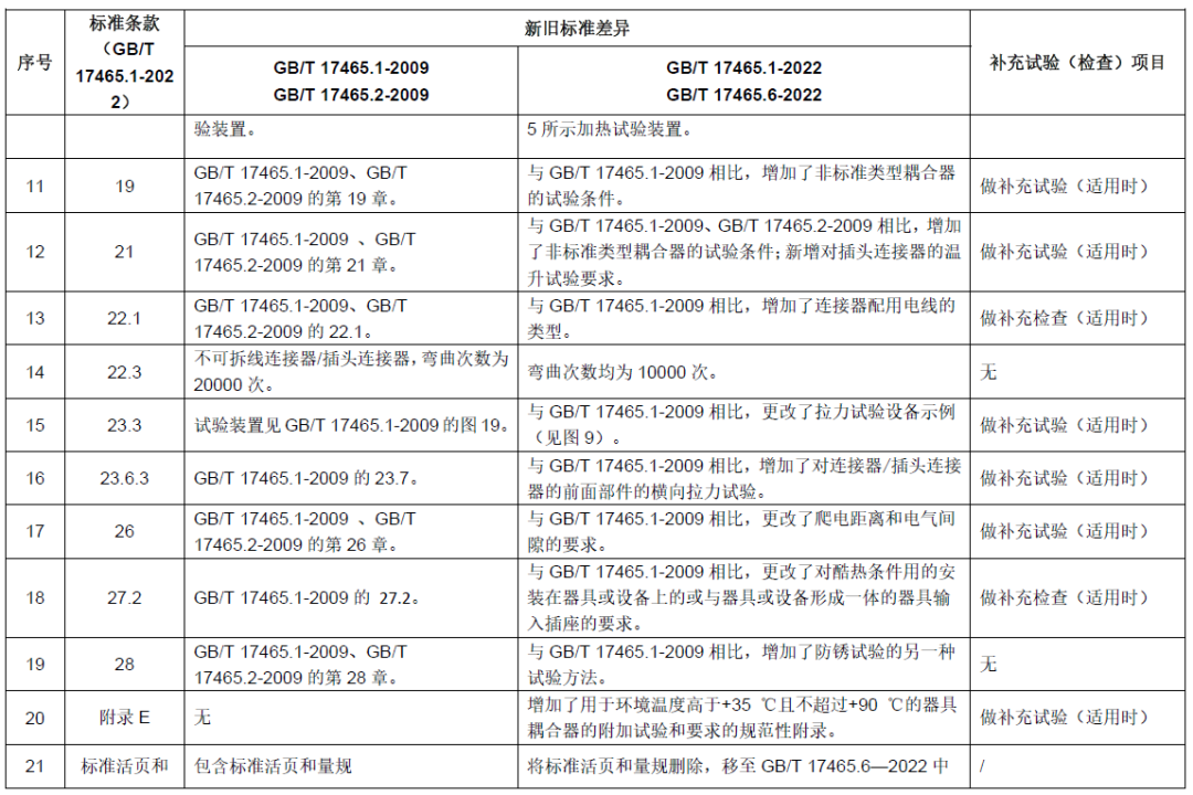 TC07決議-新舊標(biāo)準(zhǔn)差異和及補(bǔ)充試驗