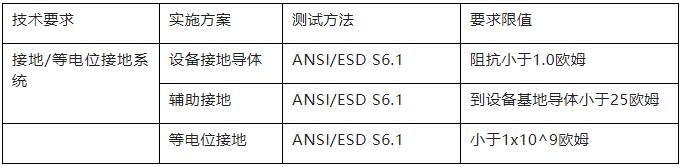 接地及等電位跨接系統(tǒng)要求