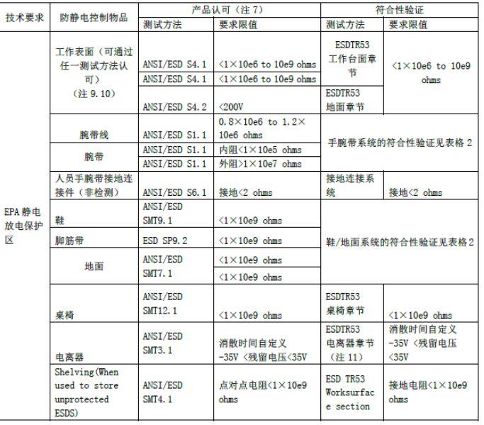 EPA保護(hù)區(qū)參數(shù)控制