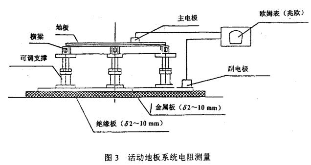 活動(dòng)地板系統(tǒng)電阻測(cè)量方法