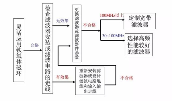 電線電纜超標(biāo)整改流程