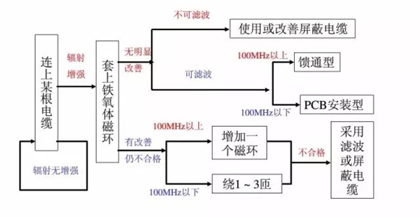 信號(hào)電纜整改流程