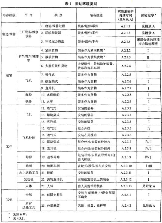 壽命周期振動環(huán)境類別