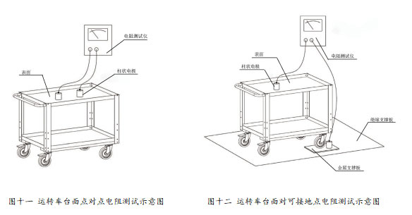 運(yùn)轉(zhuǎn)車的點(diǎn)對(duì)點(diǎn)電阻測(cè)試與可接地點(diǎn)電阻測(cè)試