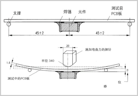 AEC-Q200-005板彎曲測試.jpg