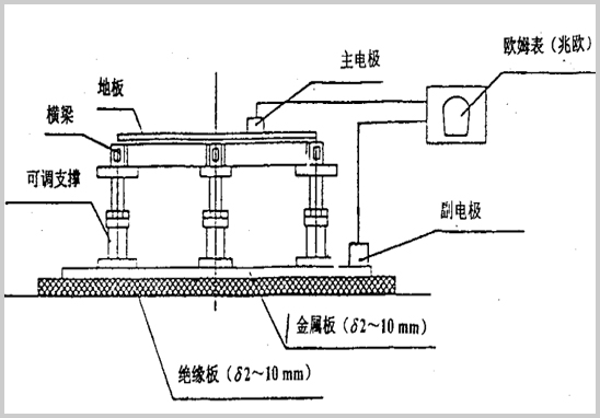 活動(dòng)地板系統(tǒng)電阻測量.jpg