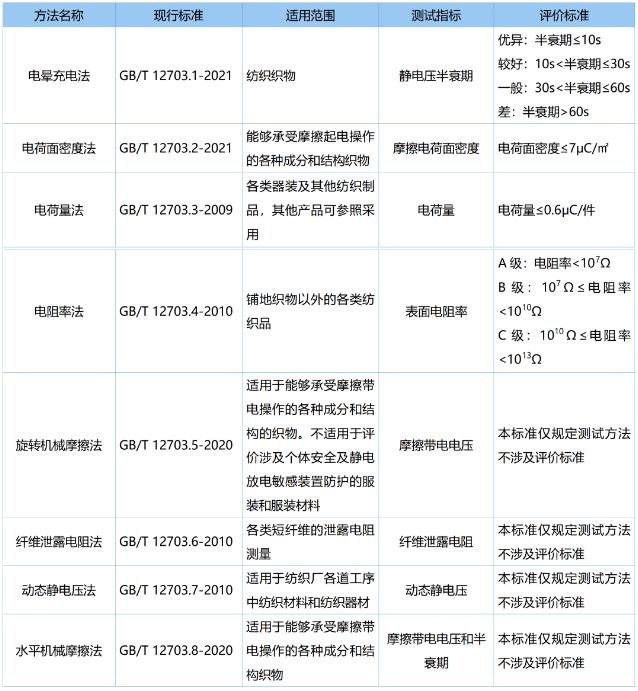 紡織品面料抗靜電檢測標(biāo)準(zhǔn)及方法介紹-1.jpg