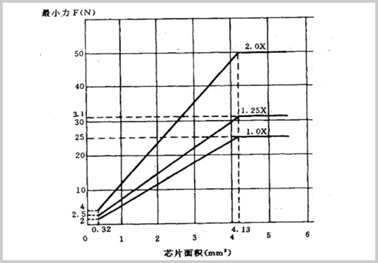 芯片剪切強(qiáng)度標(biāo)準(zhǔn)（最小作用力與芯片附著面積的關(guān)系）.jpg