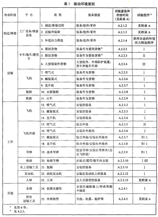 GJB150.16A-2009振動試驗(yàn)環(huán)境類別.png