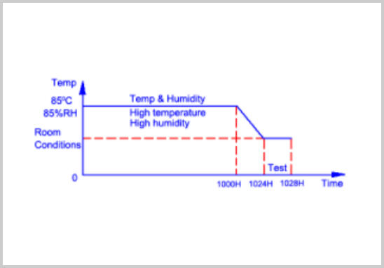 AEC-Q200認(rèn)證高溫高濕試驗(yàn).jpg
