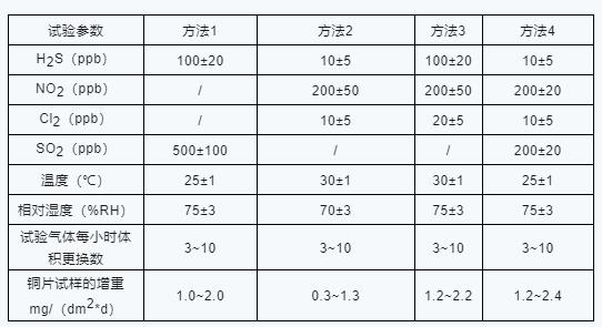 AEC-Q102認(rèn)證混合氣體腐蝕試驗.jpg