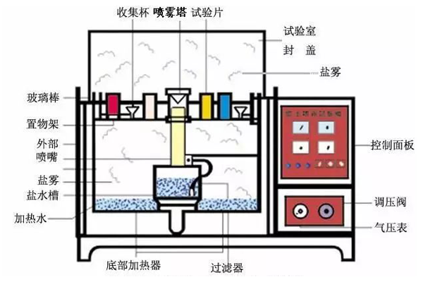 鹽霧試驗(yàn)第三方檢測(cè)機(jī)構(gòu)