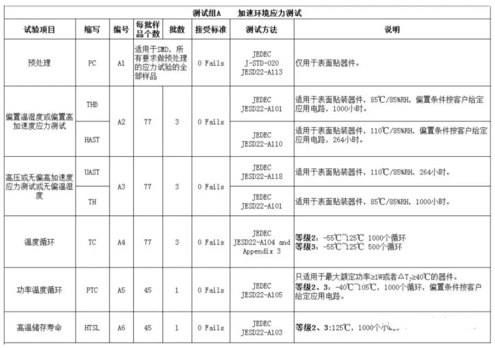 A組：AEC-Q100環(huán)境壓力測試