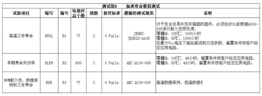 B組：AEC-Q100 加速壽命模擬測試