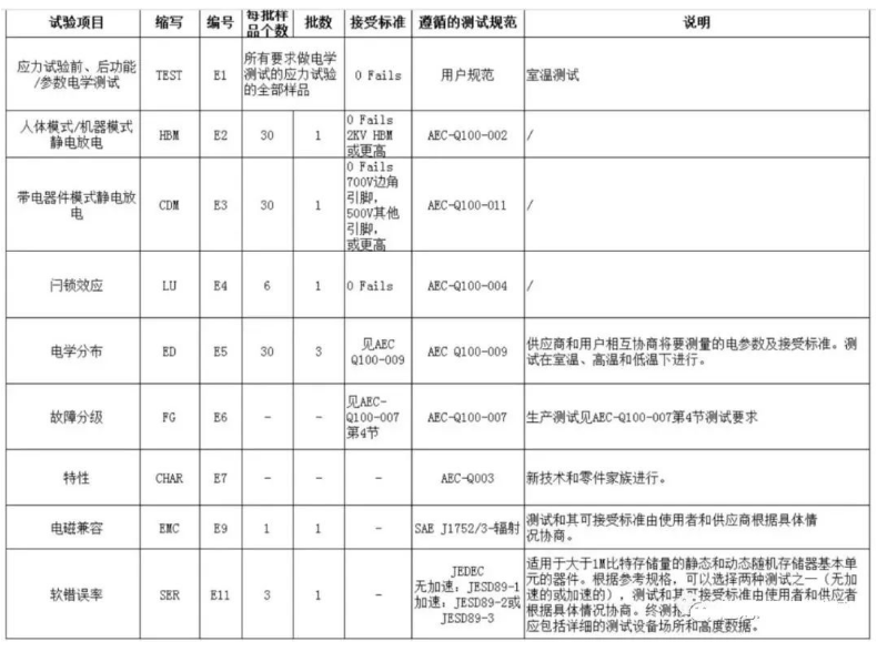 AEC-Q100電特性測試